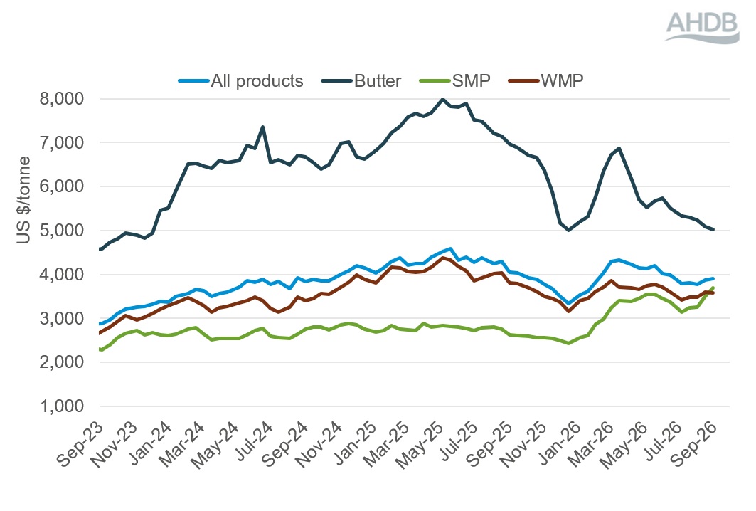 Line graph showing Global Dairy Trade events weighted average prices 1 September 2026.